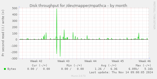 Disk throughput for /dev/mapper/mpathca