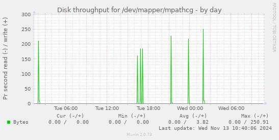 Disk throughput for /dev/mapper/mpathcg