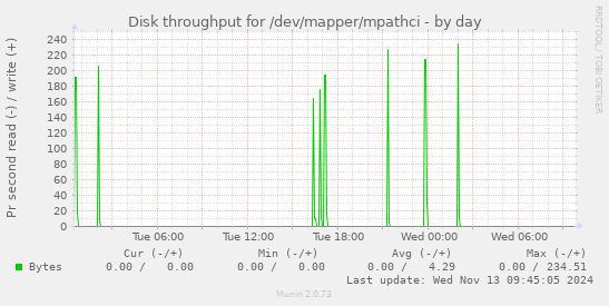 Disk throughput for /dev/mapper/mpathci