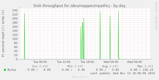 Disk throughput for /dev/mapper/mpathcj