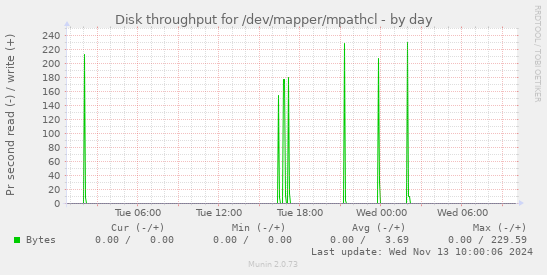 Disk throughput for /dev/mapper/mpathcl