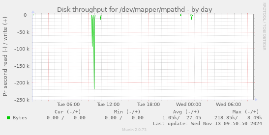 Disk throughput for /dev/mapper/mpathd