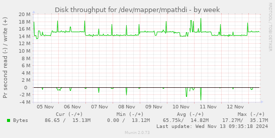 Disk throughput for /dev/mapper/mpathdi