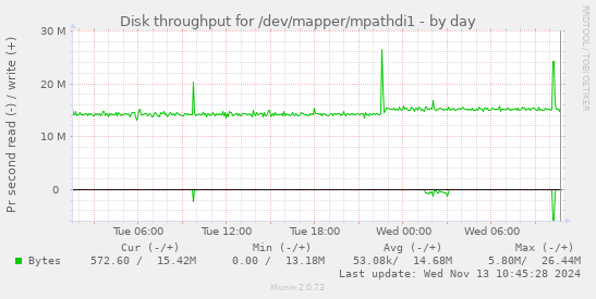 Disk throughput for /dev/mapper/mpathdi1