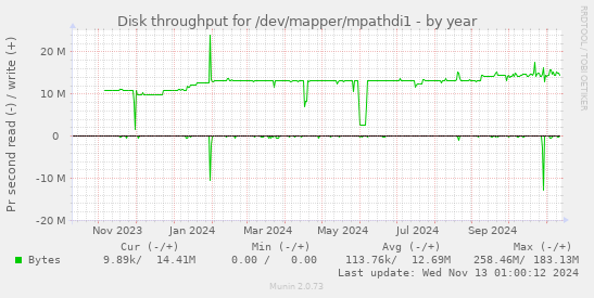 Disk throughput for /dev/mapper/mpathdi1