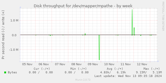 Disk throughput for /dev/mapper/mpathe