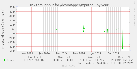 Disk throughput for /dev/mapper/mpathe