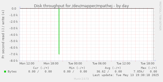 Disk throughput for /dev/mapper/mpathej