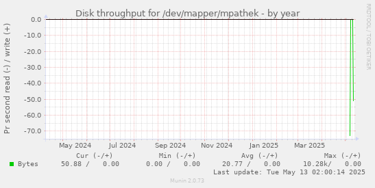 Disk throughput for /dev/mapper/mpathek