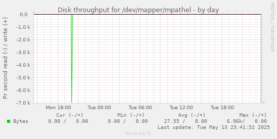 Disk throughput for /dev/mapper/mpathel