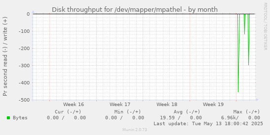 Disk throughput for /dev/mapper/mpathel