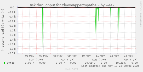 weekly graph