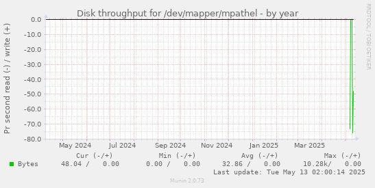 Disk throughput for /dev/mapper/mpathel