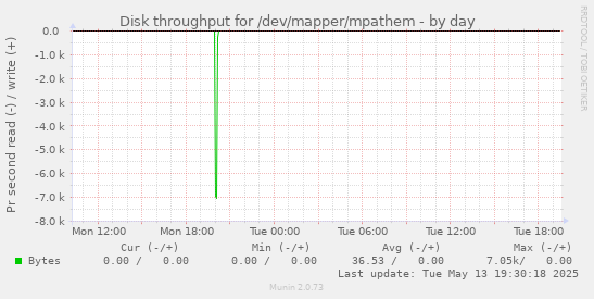 Disk throughput for /dev/mapper/mpathem
