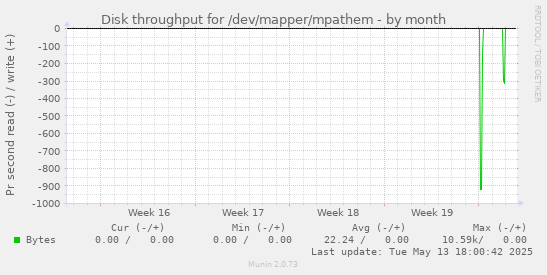 Disk throughput for /dev/mapper/mpathem
