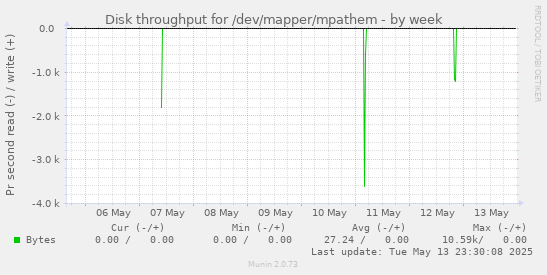 weekly graph