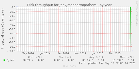 Disk throughput for /dev/mapper/mpathem