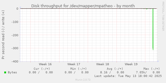Disk throughput for /dev/mapper/mpatheo