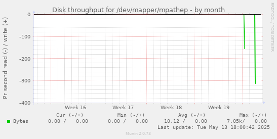 Disk throughput for /dev/mapper/mpathep