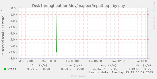 Disk throughput for /dev/mapper/mpatheq