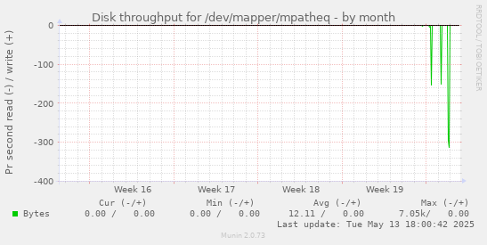 Disk throughput for /dev/mapper/mpatheq