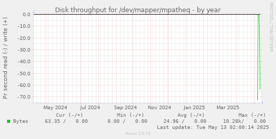 Disk throughput for /dev/mapper/mpatheq