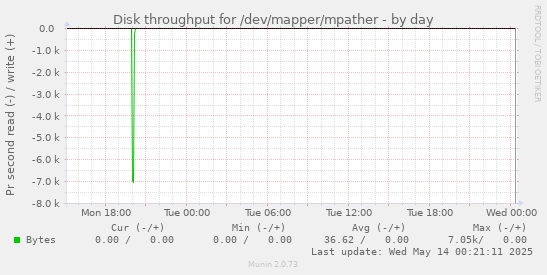 Disk throughput for /dev/mapper/mpather