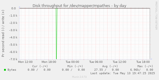 Disk throughput for /dev/mapper/mpathes