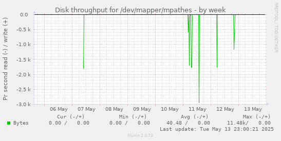 weekly graph