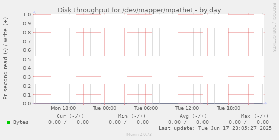 Disk throughput for /dev/mapper/mpathet