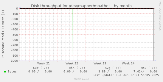 Disk throughput for /dev/mapper/mpathet