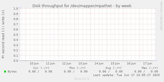 Disk throughput for /dev/mapper/mpathet
