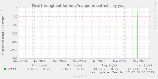 Disk throughput for /dev/mapper/mpathet