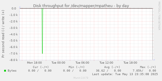 Disk throughput for /dev/mapper/mpatheu