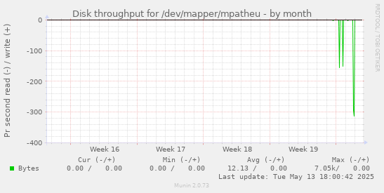 Disk throughput for /dev/mapper/mpatheu