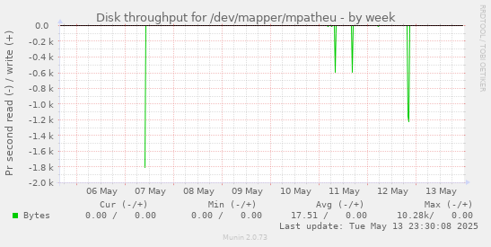 weekly graph