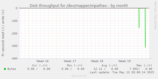 Disk throughput for /dev/mapper/mpathev