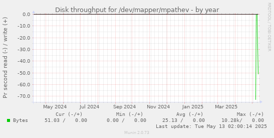 Disk throughput for /dev/mapper/mpathev