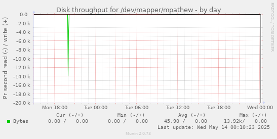 Disk throughput for /dev/mapper/mpathew