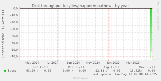 Disk throughput for /dev/mapper/mpathew