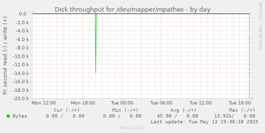 Disk throughput for /dev/mapper/mpathex
