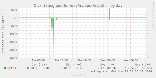 Disk throughput for /dev/mapper/mpathf