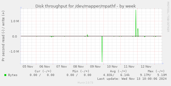 Disk throughput for /dev/mapper/mpathf