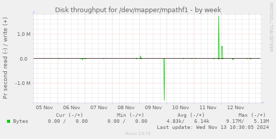 Disk throughput for /dev/mapper/mpathf1