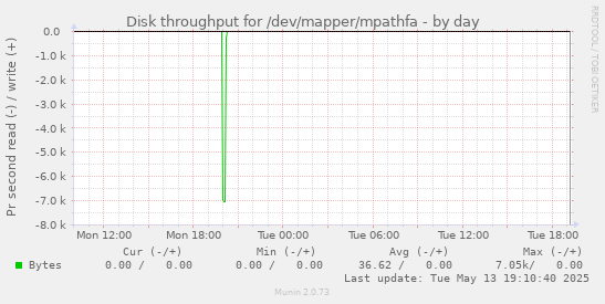 Disk throughput for /dev/mapper/mpathfa