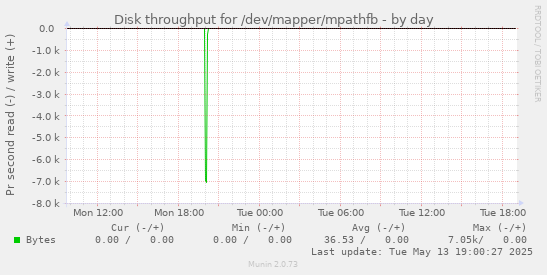 Disk throughput for /dev/mapper/mpathfb