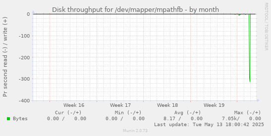 Disk throughput for /dev/mapper/mpathfb