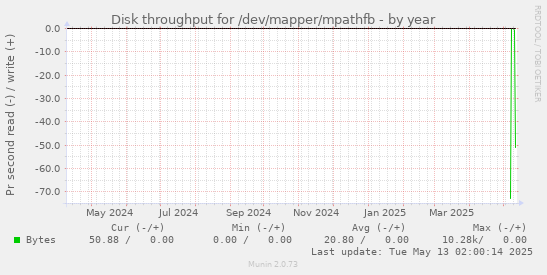 Disk throughput for /dev/mapper/mpathfb