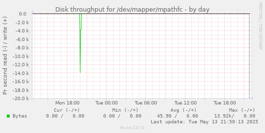 Disk throughput for /dev/mapper/mpathfc