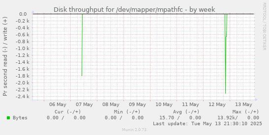 weekly graph